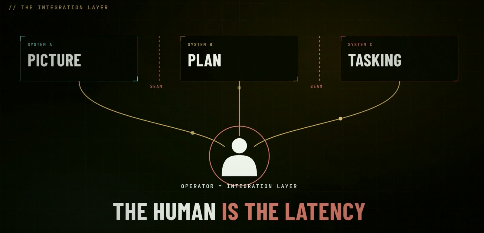 The integration layer: picture, plan, and tasking in three systems, with the operator as the connective tissue